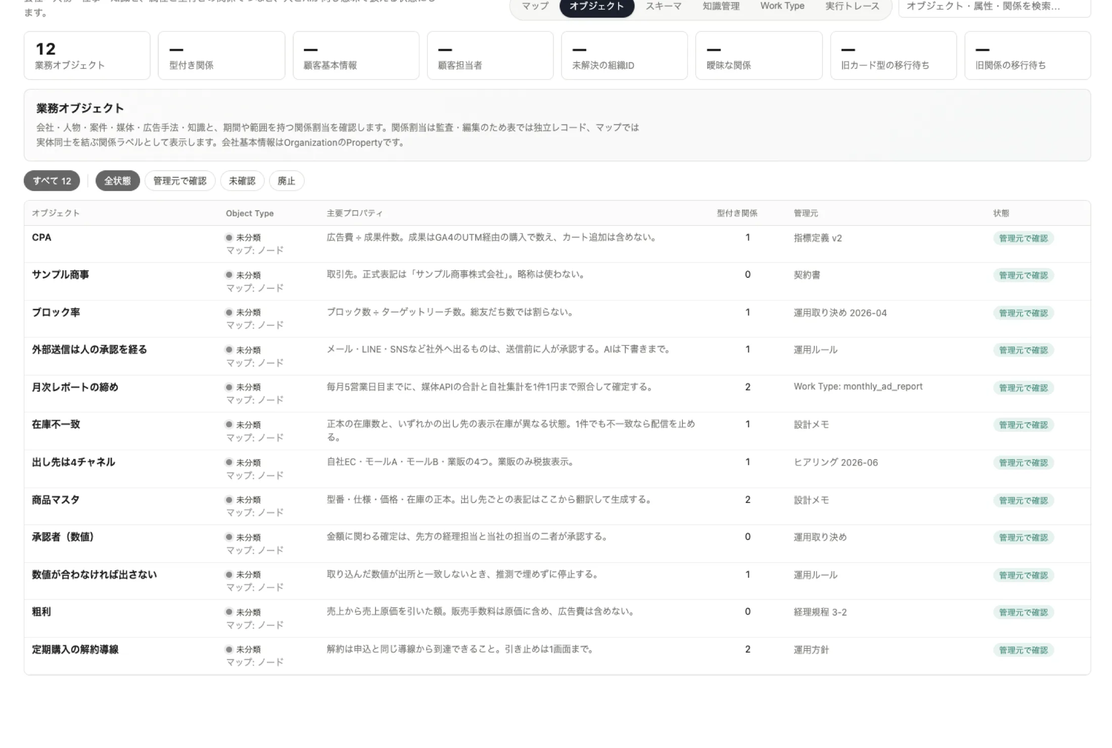 Semantic Workspaceの一覧画面。粗利・CPA・ブロック率・在庫不一致などの言葉が並び、それぞれに定義、型付き関係の本数、管理元(経理規程や運用ルールなどの出所)、状態が表示されている