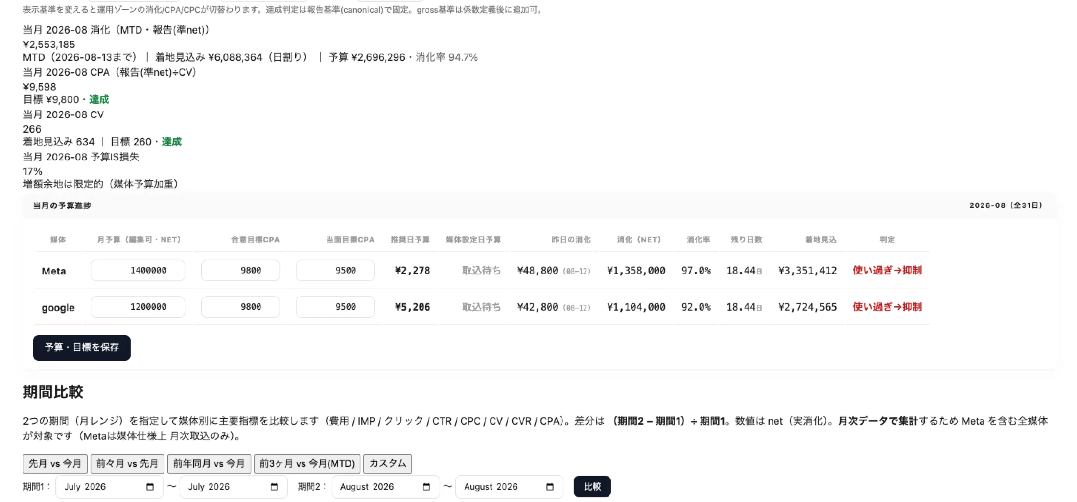 広告の運用画面。当月の消化額と着地見込み、消化率、CPAと目標に対する達成、CV件数と着地見込み、予算IS損失が並び、下に媒体別の予算進捗表がある。媒体ごとに月予算・目標CPA・推奨日予算・昨日の消化・消化率・残り日数・着地見込みと、使いすぎを示す判定が表示されている